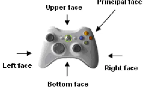 Figure 2. The different faces considered for a game controller like the Xbox 360.