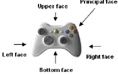 Figure 2. The different faces considered for a game controller like the Xbox 360.