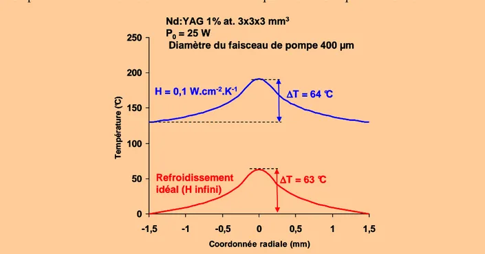 Figure III.6.1 Comparaison des gradients de température simulés par FEA pour un  refroidissement parfait et un mauvais refroidissement