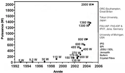 Figure IV.1.2 Evolution de la puissance maximale des lasers à fibre en régime continu, avec  les principaux acteurs de cette progression