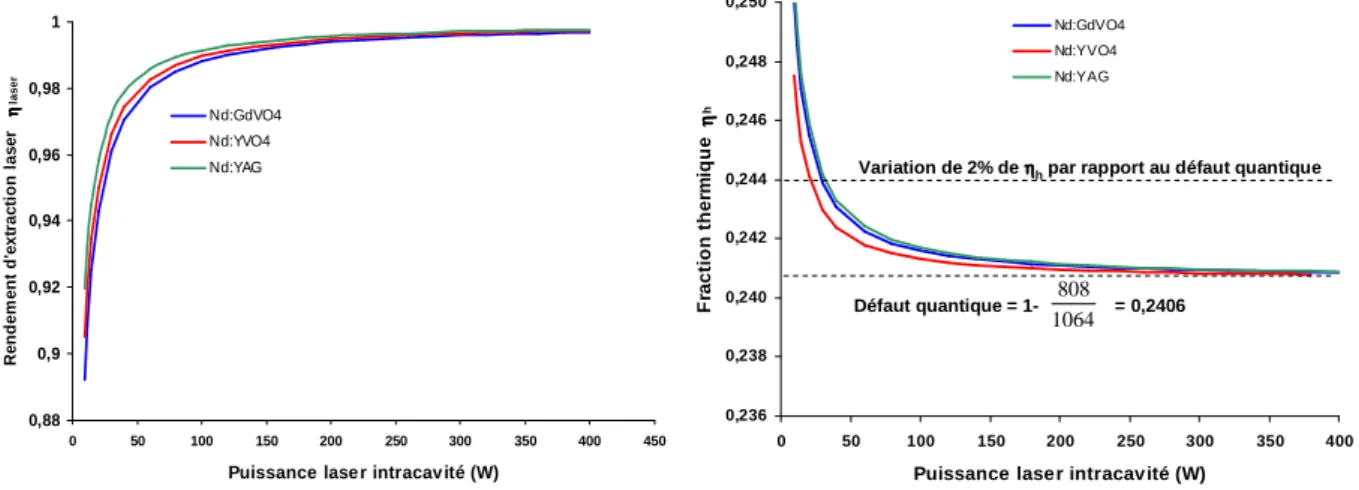 Figure III.2.1 Evolution du rendement d’extraction laser (à gauche) et de la fraction  thermique (à droite) calculées pour les 3 cristaux étudiés dans ce chapitre, en fonction de la 