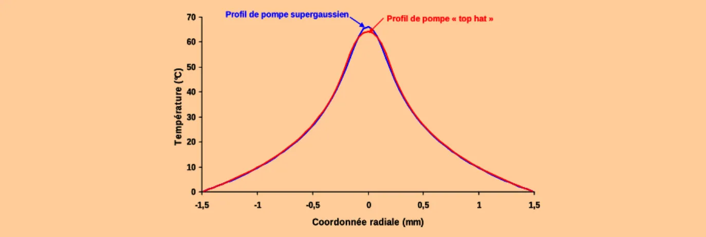 Figure III.3.10 Comparaison des profils simulés de température obtenus en pompage  supergaussien d’ordre 4 et en pompage « top-hat »