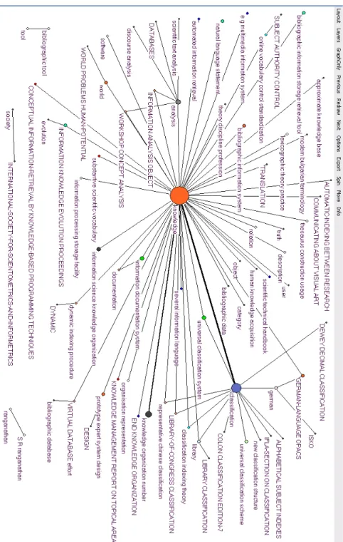 Figure 1. KO research topics in the 1 st  decade: 1988-1997.