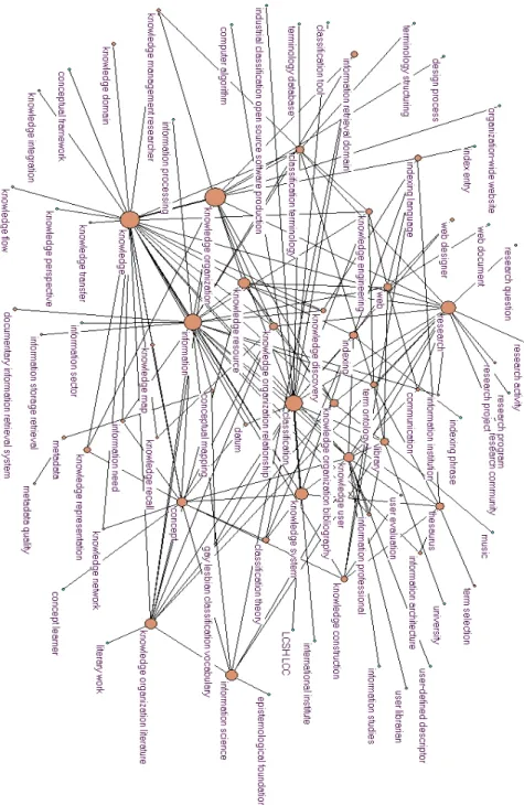 Figure 2. KO research topics in the 2 nd   decade: 1998-2008 . 