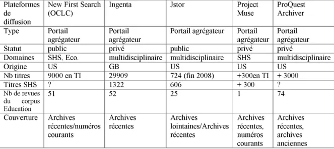 Tableau VII – Portails agrégateurs anglophones  Plateformes 