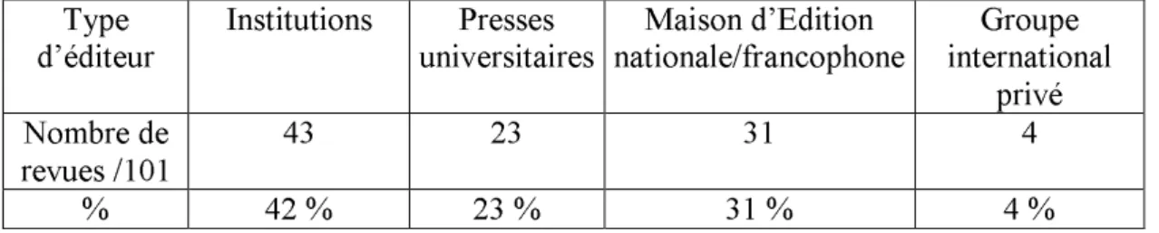 Tableau I – Type d’éditeurs-diffuseurs des revues du corpus francophone  Type 