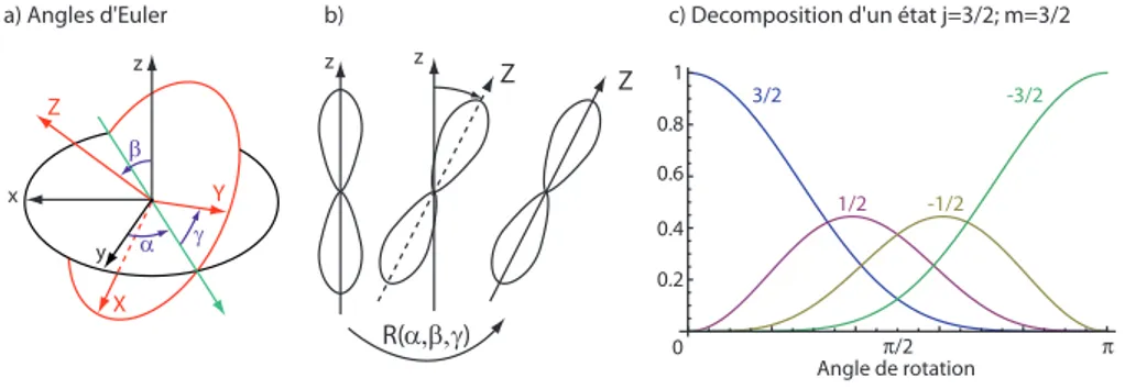 Figure 3.9  Principe de la rotation de la base. a) Angles d'Euler en convention z − y − z 