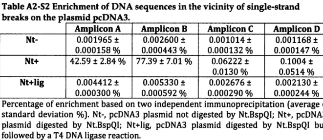 Table A2-S2 Enrichment of DNA sequences in the vicinity of single-strand  breaks on the plasmid pcDNA3.___________________________________