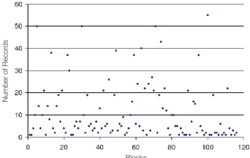 Figure 6. Ideal block sizes in the MINPHIS dataset (116 blocks, alphabetically 