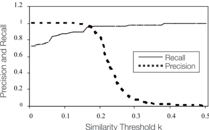 Figure 4. Sorted Neighbourhood Method with String Matching Function