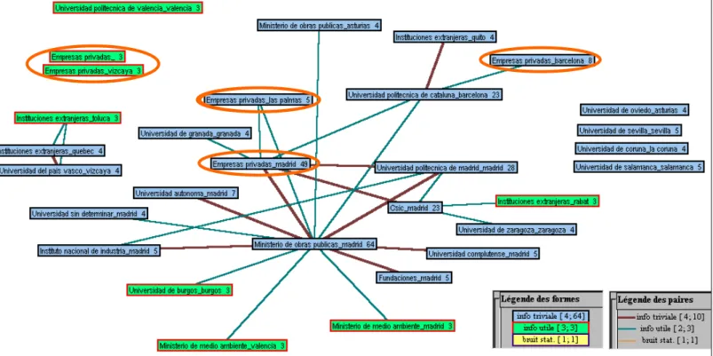 Figure 8 : Réseau des collaborations entre les organismes du domaine BTP 