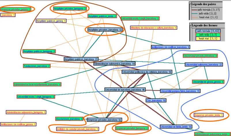 Figure 9 : Réseau des collaborations entre les organismes de la Région Autonome de Catalogne 