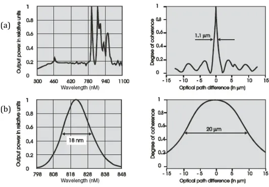 Figure I.5 : Densité spectrale de puissance  à gauche  et transformée de Fourier  correspondante  à droite  d’une lampe à arc  a  et d’une diode superluminescente  b   [8] . 