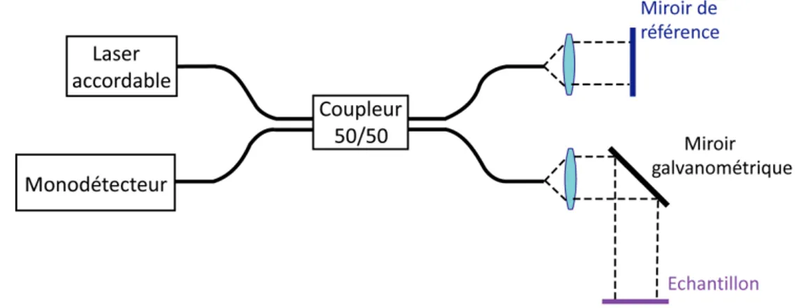 Figure I.11: Schéma de principe de l’OCT fréquentielle avec source accordable. 