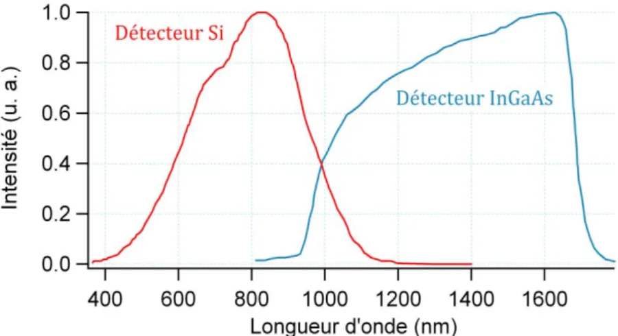 Figure II.3 : Réponses spectrales des détecteurs à base de semi‐conducteurs Si et InGaAs. 
