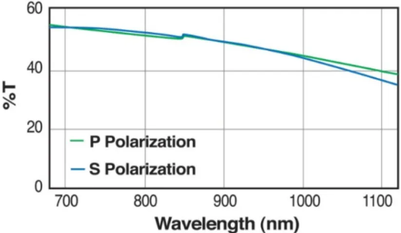 Figure II.6 : Courbe de transmission du cube séparateur  données Thorlabs . 