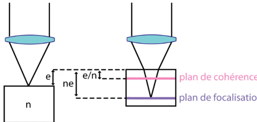 Figure II.7 : Décalage entre les plans de focalisation et de cohérence. Cas d’un milieu d’indice n  translaté d’une distance e et imagé par un objectif à immersion dans l’air. 