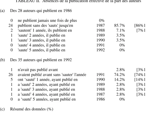 TABLEAU II.  Absences de la publication effective de la part des auteurs (a) Des 28 auteurs qui publient en 1986