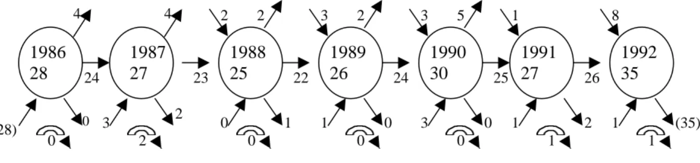 Figure 1. Modèle de Price du flux des auteurs sources