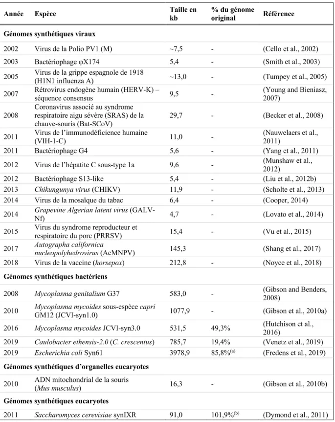 Tableau 1.1. Tableau récapitulatif des projets de chromosomes et génomes synthétiques  terminés jusqu’à présent