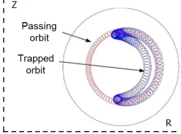 Figure 1.5: Trapped and passing orbits.