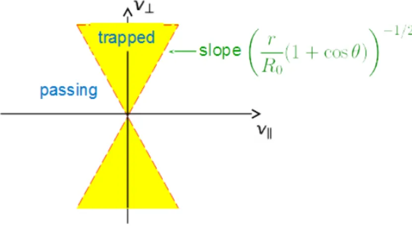 Figure 1.6: Trapping domain: the particles inside the yellow cone are trapped, the others are passing.