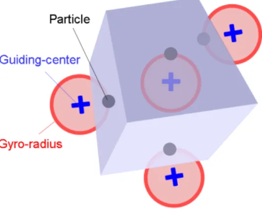Figure 1.10: Dierence between the particle and guiding-centre densities.[ 72 , Sarazin 2013]