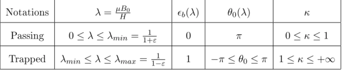 Table 3.1: Notations and conventions for passing and trapped particles. where α 0