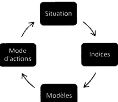Figure  2.  Processus  de  reconnaissance  de  modèles  lors  de  la  prise  de  décision  de  manière intuitive selon Klein (2004) 