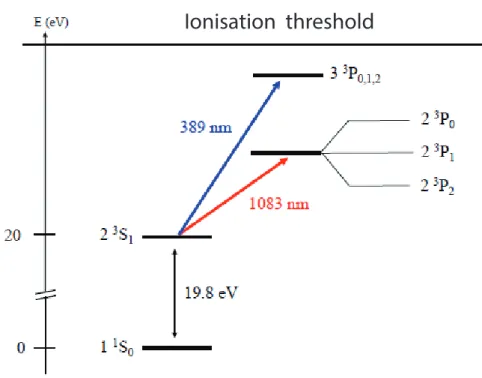 Figure 3.1: Energy levels of 4 He. The metastable Helium atom He ∗ we consider is the He atom in the triplet state 2 3 S