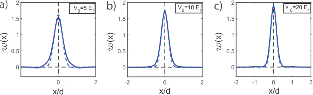 Figure 3.16: Comparison between the Wannier functions and the harmonic oscillator