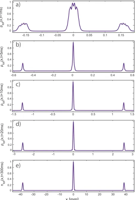 Figure 3.17: Atomic density as a function of the time of flight. Calculated ρ tof as a function of