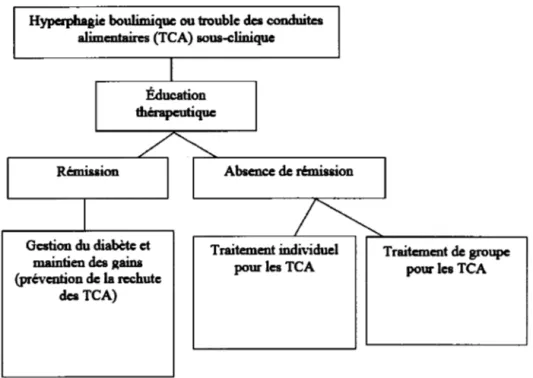 Figure 5. Arbre décisionnel en présence d'une hyperphagie boulimique ou  d'un TCA  sous-clinique 