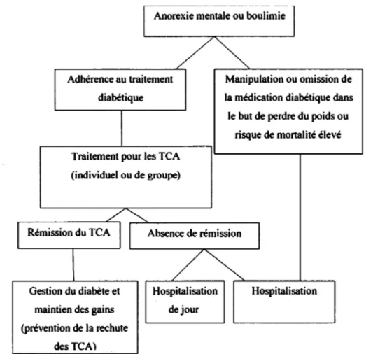 Figure 6.  Arbre décisionnel en présence d'anorexie mentale ou de boulimie 