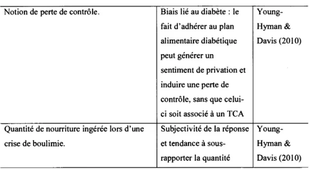 Tableau  2.  Liste  d'items  à  préconiser dans  l'évaluation  des  TCA  chez  les  personnes  diabétiques 