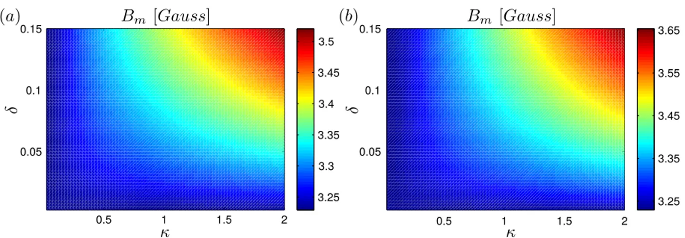 Figure 3.6  Evolution de la valeur du champ magique B m en Gauss pour un piège répulsif