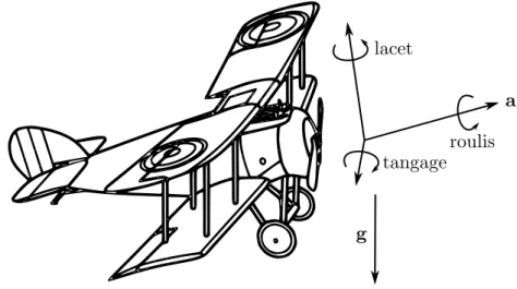 Figure 1.2  Angle de lacet (yaw), de roulis (roll) et de tangage (pitch) sur un porteur