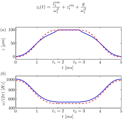 Figure 2.4  (a) Représentation temporelle des rampes z i (trait plein bleu) et z cm i (trait pointillé