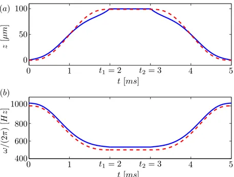 Figure 1. a) Representation of temporal ramps for zi (blue solid line), z cm i (red dashed line)