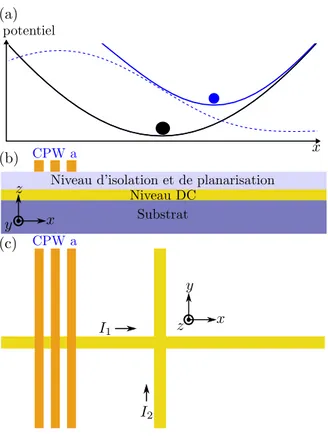 Figure 3.1  Principe de base du piégeage sé- sé-lectif de l'état interne avec un guide  micro-onde et une seule fréquence [Treutlein, 2008, Böhi et al., 2009]