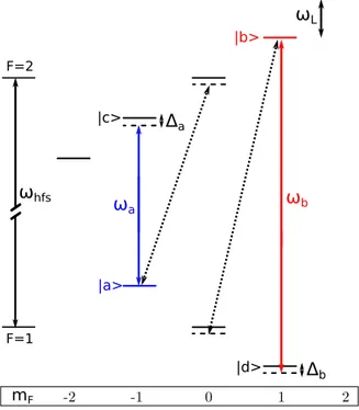 Figure 3.2  Niveaux d'énergie de l'état fon- fon-damental 5 2 S