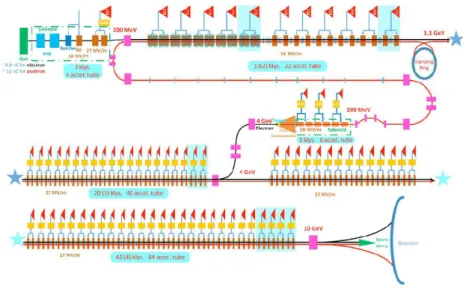 Figure 3.4: Schematic layout of the CEPC Linac, the stars represent the continuous of figure[42]
