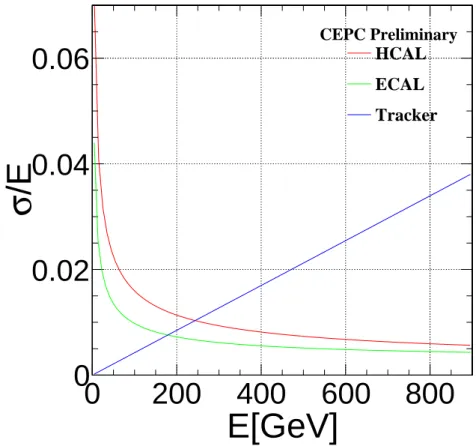 Figure 5.1: The energy resolution of TPC, ECAL and HCAL at different energy (for a direction