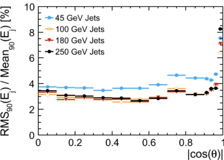 Figure 5.4: Jet Energy Resolution (JER) of PandoraPFA for various angles and energies for ILC