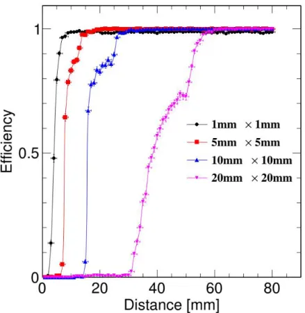 Figure 5.5: Reconstruction efficiency depending on distance of the di-photon system. The dif-