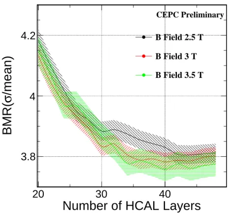 Figure 5.11: The invariant mass resolution of 250GeV ννgg events in CEPC for different number