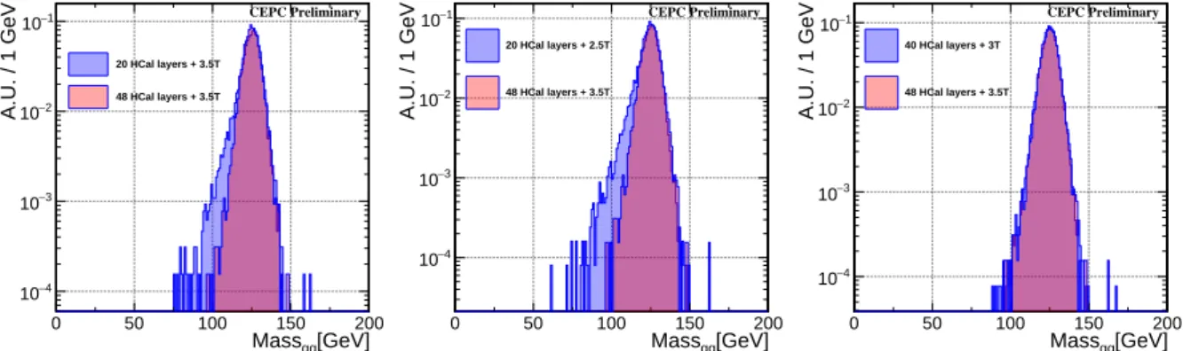 Figure 5.12: The Higgs boson invariant mass for 250 GeV ννqq events, with different B fields