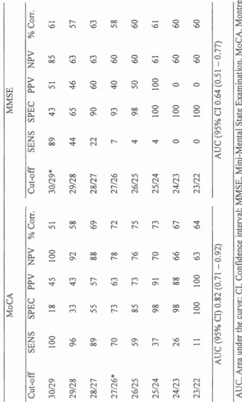 Table 3.2. Validity ofthe MoCA and the MMSE in detecting MCI in OSA participants  MoCA MMSE  Cut-off  SENS SPEC PPV NPV % Corr