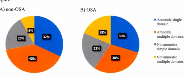 Figure  A)  n o n-OS A  B )OSA  115  •  Amnc s ti c  ingle  domain  •  Amncs ti c  multiple domai n  •  onam n c  t ic  ·impi e  domain  1  onamnc ï ic  multiple domain s 