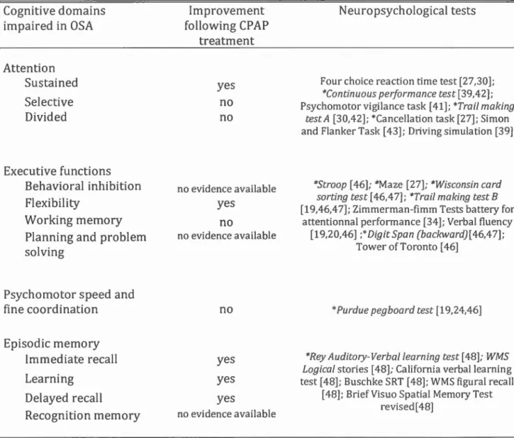 Table  1.1 . Cog niti ve  lmpairm e nt  in  OSA  a nd  n e urop syc hol og ical  assess m e nt